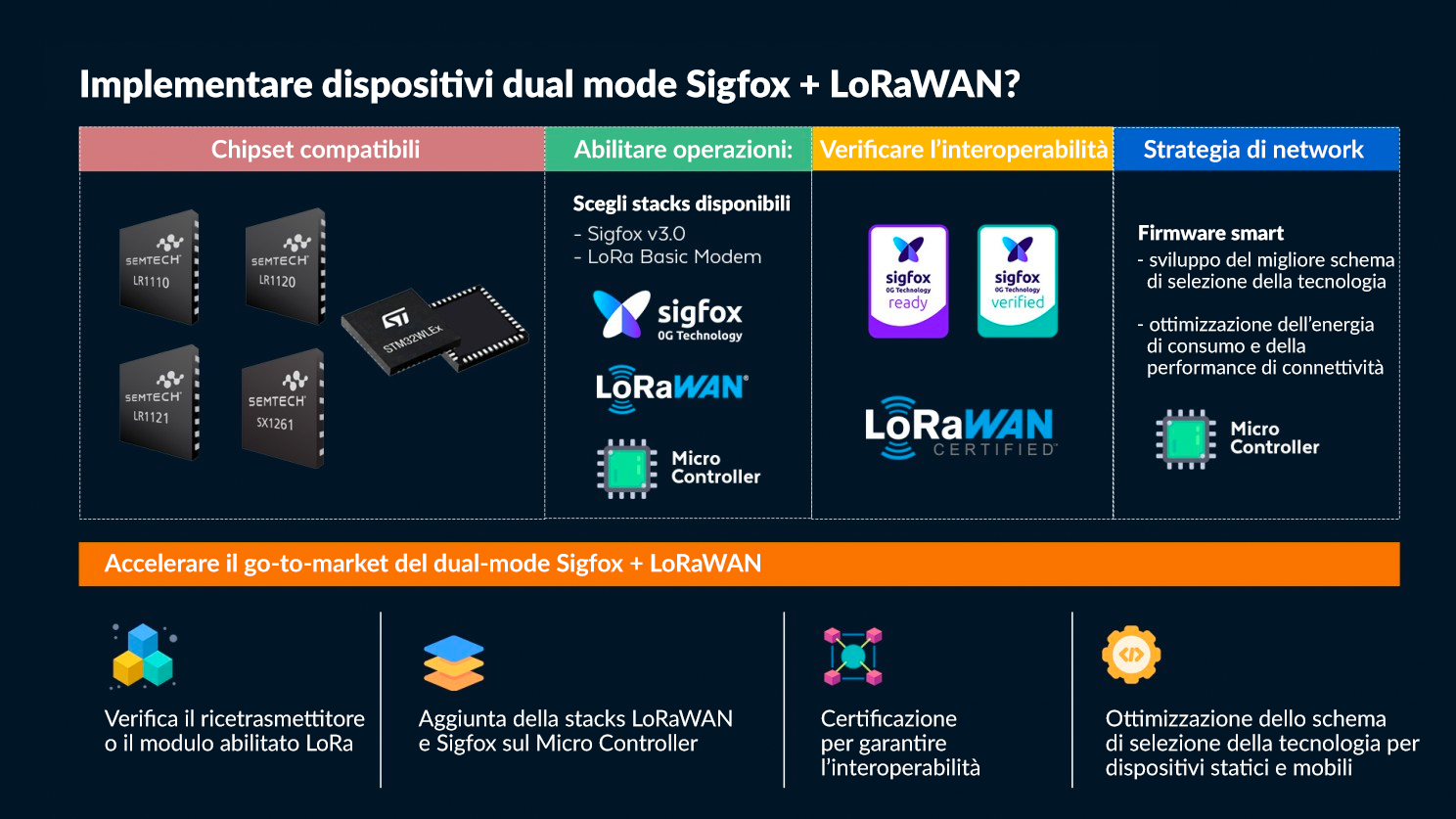 EIT Smart convergenza
