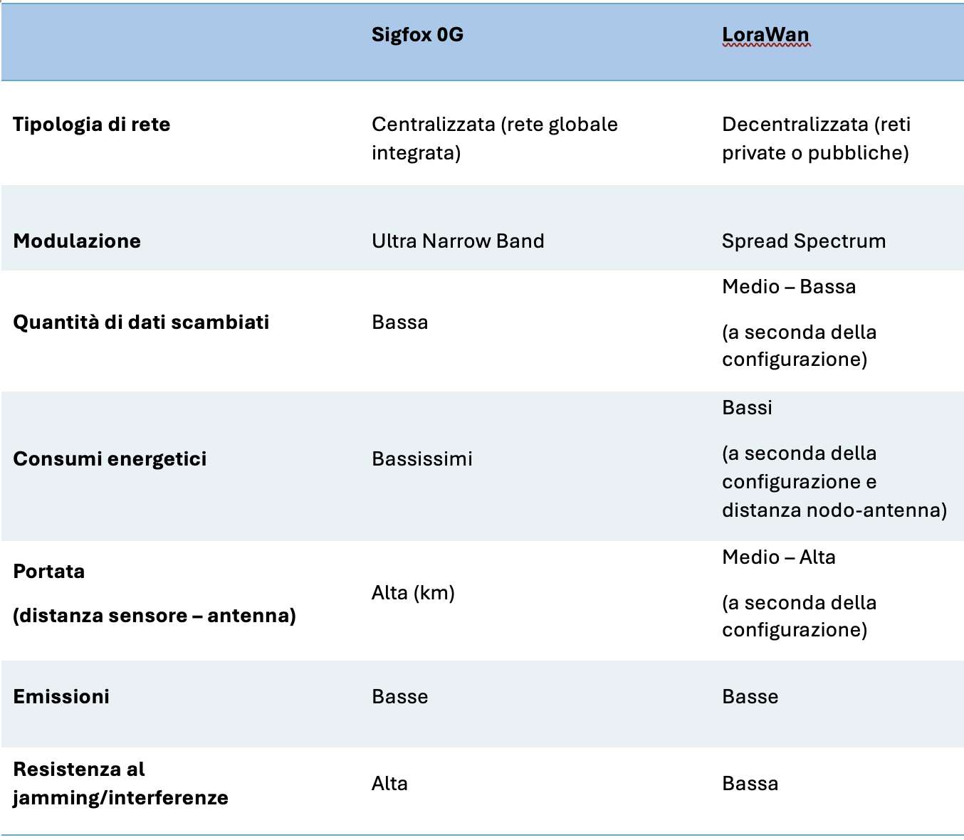 EIT Smart Tecnologia LPWA